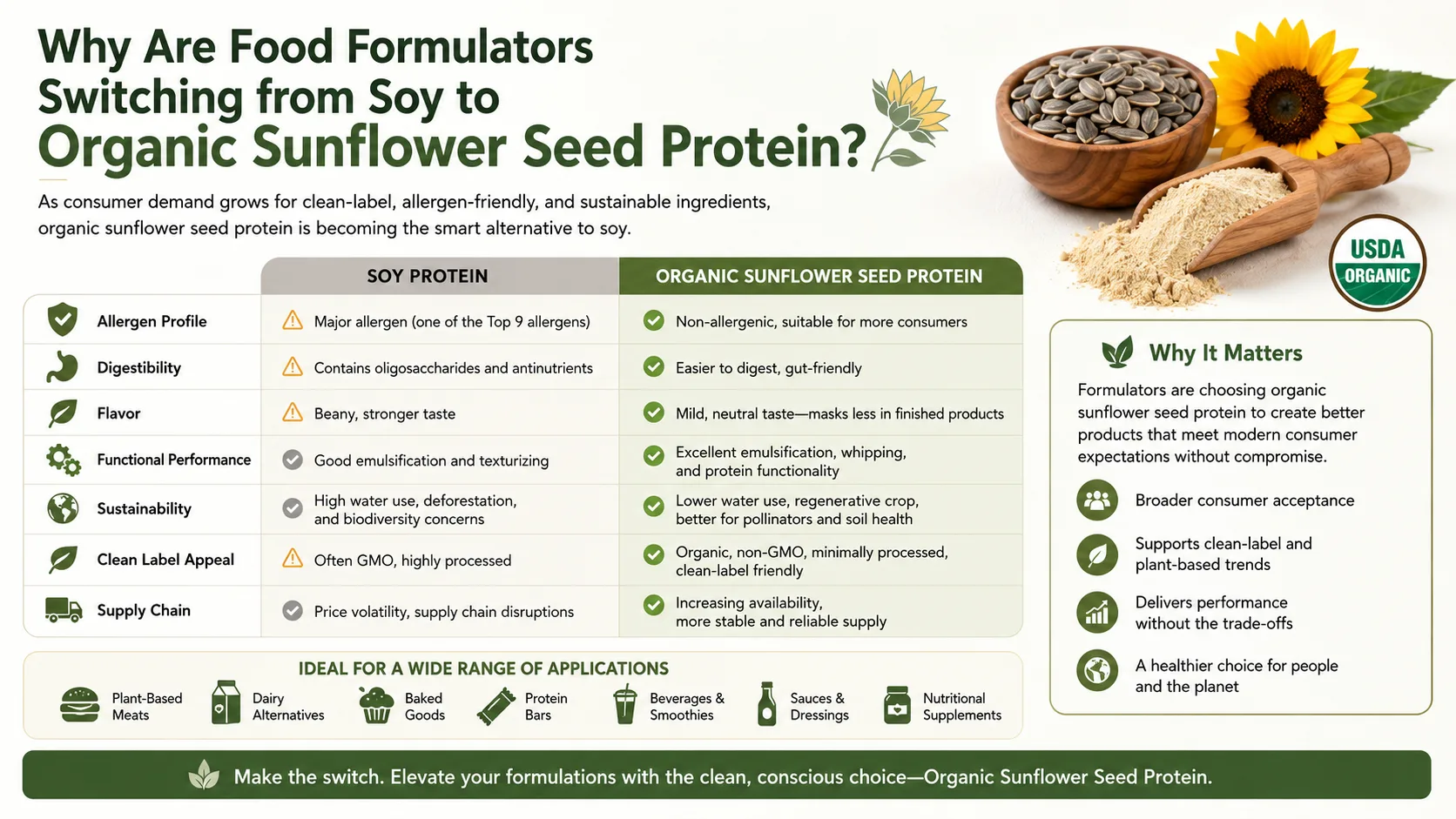 Why Are Food Formulators Switching from Soy to Organic Sunflower Seed Protein? 10 Why Are Food Formulators Switching from Soy to Organic Sunflower Seed Protein