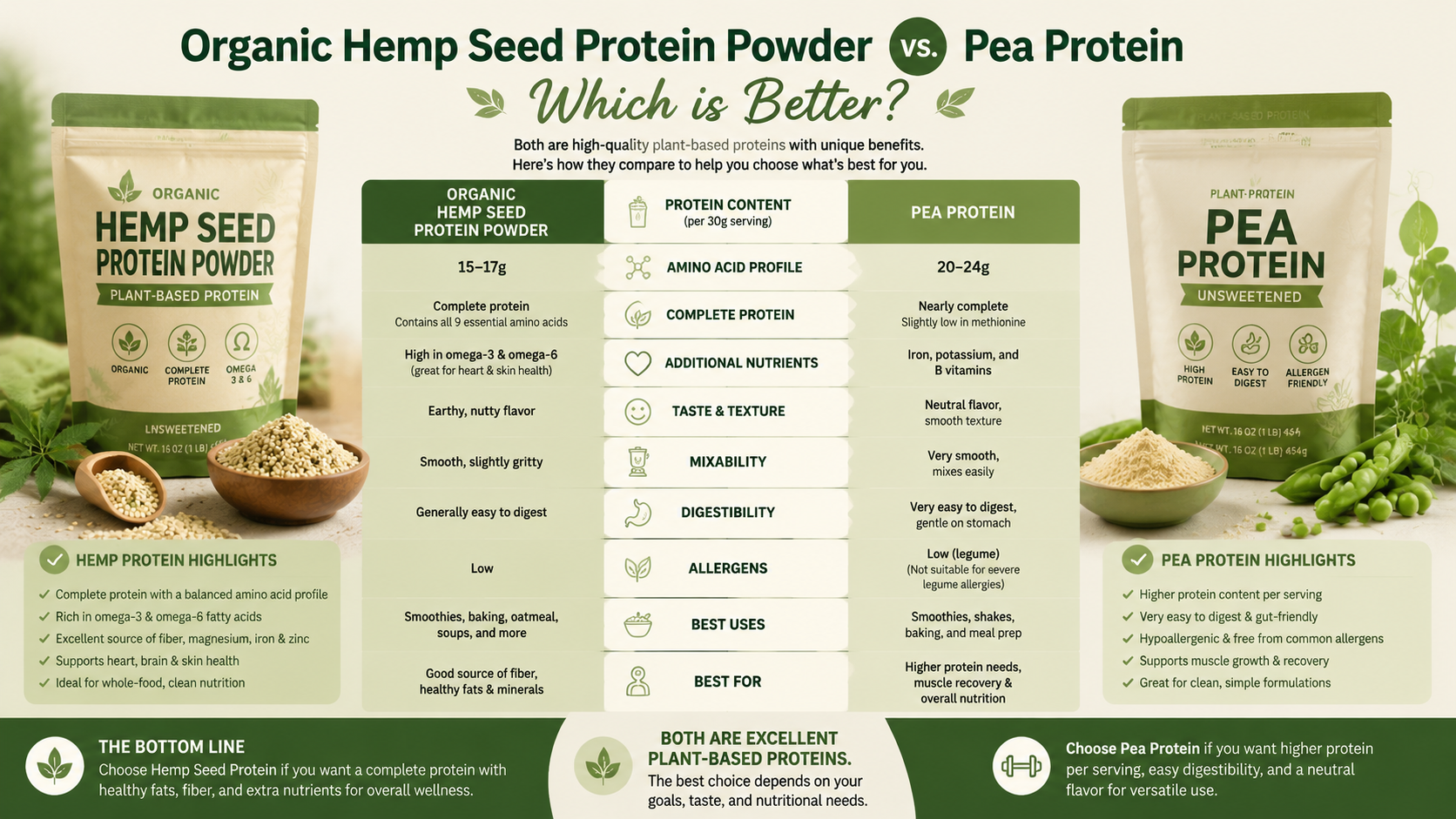 Organic Hemp Seed Protein Powder vs. Pea Protein Which is Better Organic Hemp Seed Protein Powder vs. Pea Protein Which is Better