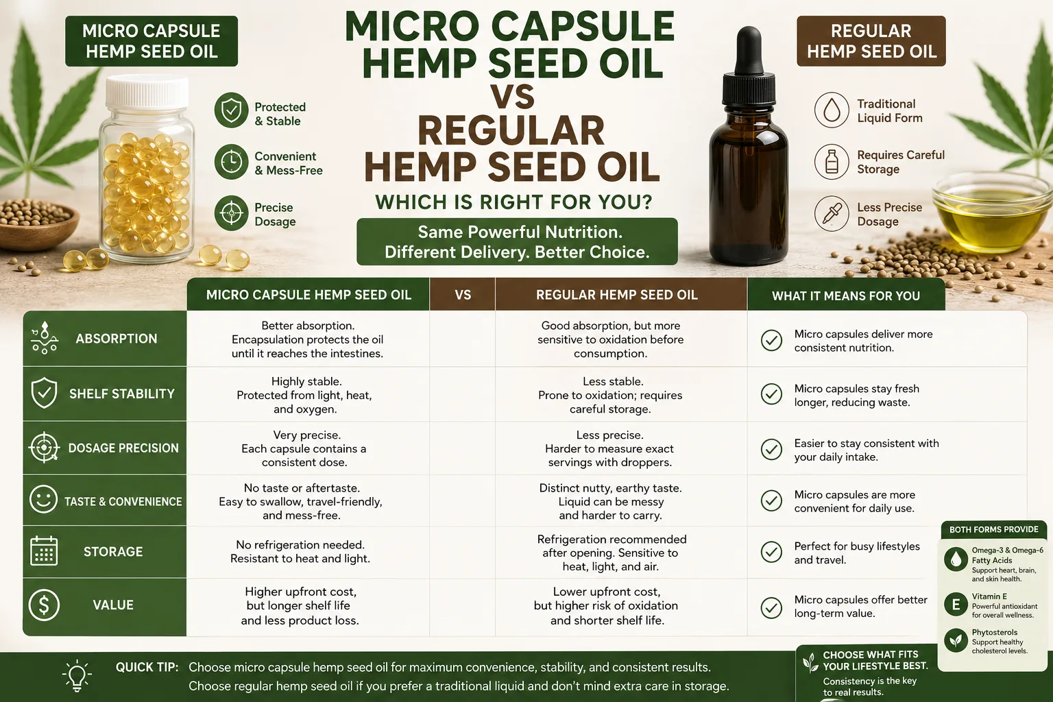 Hemp Seed Oil Micro Capsule vs Regular Oil: Which Is Better? 10 Hemp Seed Oil Micro Capsule vs Regular Oil Which Is Better